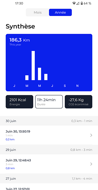 Statistiques du vélo IWEECH par mois